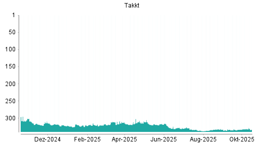 BOTSI®-Advisor Abstufung Takkt von Rang 332 auf ...