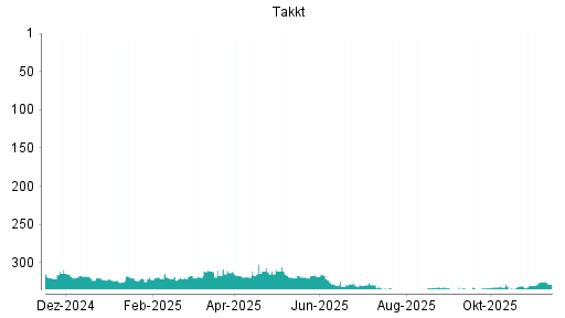 BOTSI®-Advisor Abstufung Takkt von Rang 325 auf ...