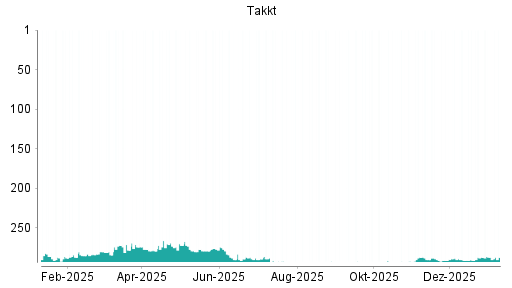 BOTSI®-Advisor Hochstufung Takkt von Rang 145 auf Rang 129