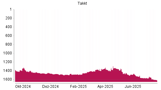 BOTSI®-Advisor Abstufung Takkt von Rang 1352 auf ...