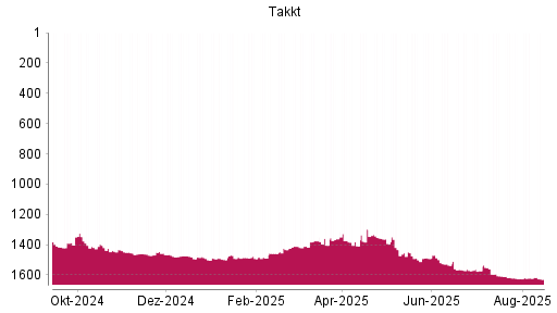 BOTSI®-Advisor Hochstufung Takkt von Rang 1404 auf ...