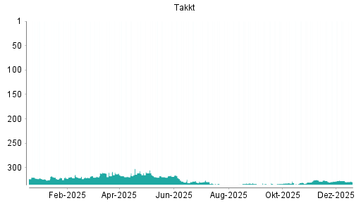 BOTSI®-Advisor Abstufung Takkt von Rang 326 auf ...