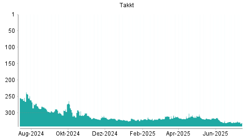 BOTSI®-Advisor Hochstufung Takkt von Rang 330 auf ...