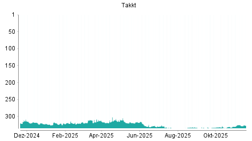 BOTSI®-Advisor Hochstufung Takkt von Rang 332 auf ...