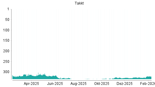 BOTSI®-Advisor Hochstufung Takkt von Rang 327 auf ...
