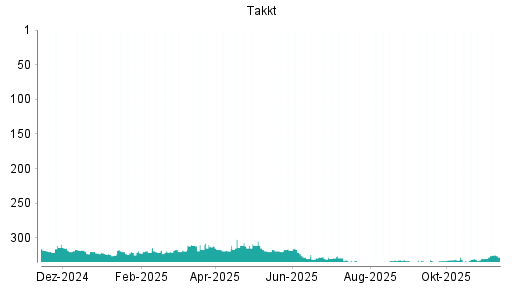 BOTSI®-Advisor Hochstufung Takkt von Rang 334 auf ...