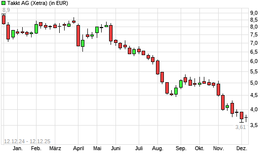 Takkt-Aktie mit neuem 10-Jahres-Tief