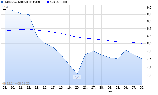 Takkt-Aktie unter 20-Tage-Linie