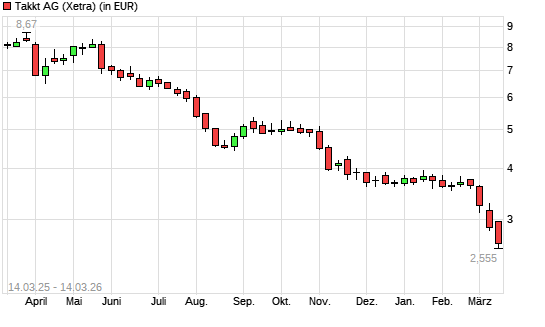 Takkt-Aktie mit neuem All-Time-Low