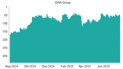 BOTSI®-Advisor Hochstufung DWS Group von Rang 54 auf ...