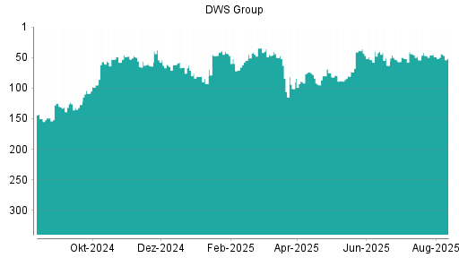 BOTSI®-Advisor Hochstufung DWS Group von Rang 49 auf ...
