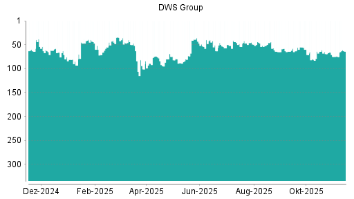 BOTSI®-Advisor Hochstufung DWS Group von Rang 75 auf ...
