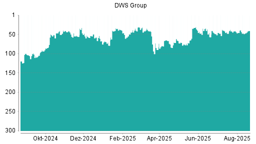 BOTSI®-Advisor Hochstufung DWS Group von Rang 32 auf Rang 31