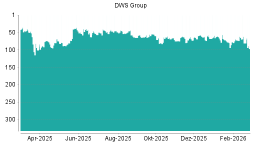 BOTSI®-Advisor Hochstufung DWS Group von Rang 50 auf ...