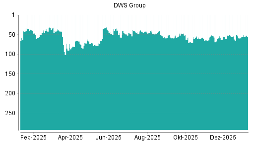 BOTSI®-Advisor Hochstufung DWS Group von Rang 118 auf Rang 94