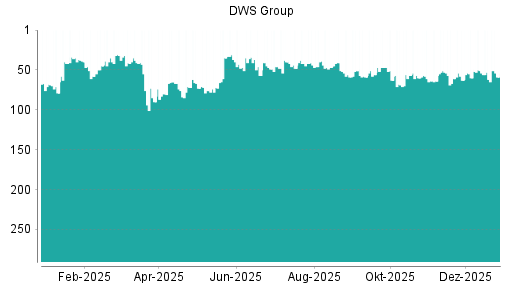 BOTSI®-Advisor Hochstufung DWS Group von Rang 72 auf Rang 67