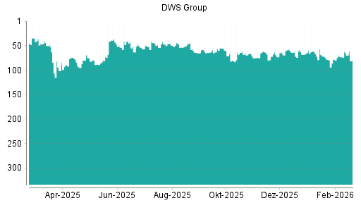 BOTSI®-Advisor Abstufung DWS Group von Rang 65 auf ...