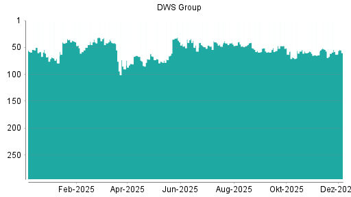 BOTSI®-Advisor belässt DWS Group weiter auf Rang 57