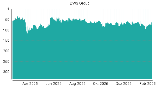 BOTSI®-Advisor Hochstufung DWS Group von Rang 72 auf ...