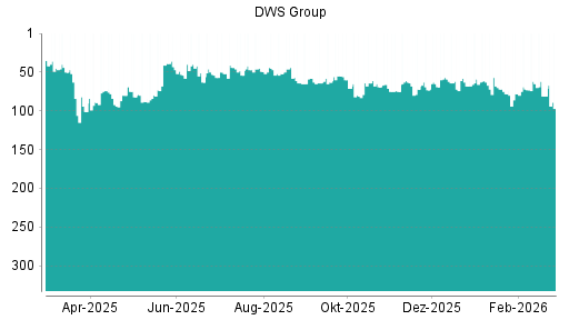 BOTSI®-Advisor Abstufung DWS Group von Rang 40 auf ...