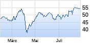 DWS Group Chart