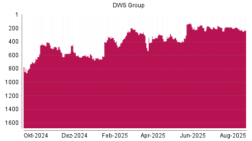 BOTSI®-Advisor Hochstufung DWS Group von Rang 623 auf ...