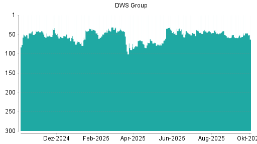 BOTSI®-Advisor Abstufung DWS Group von Rang 26 auf Rang 28