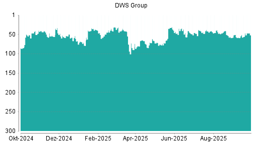BOTSI®-Advisor Abstufung DWS Group von Rang 116 auf Rang 119