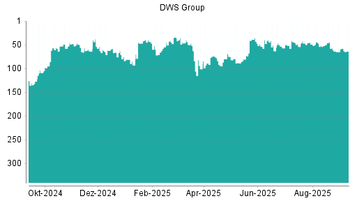 BOTSI®-Advisor Abstufung DWS Group von Rang 44 auf ...