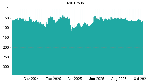 BOTSI®-Advisor Abstufung DWS Group von Rang 55 auf ...