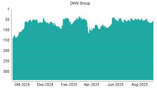 BOTSI®-Advisor Abstufung DWS Group von Rang 44 auf ...