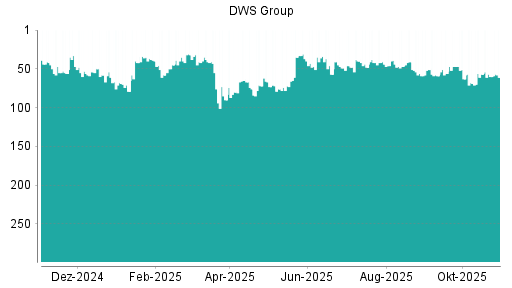 BOTSI®-Advisor Abstufung DWS Group von Rang 95 auf Rang 100