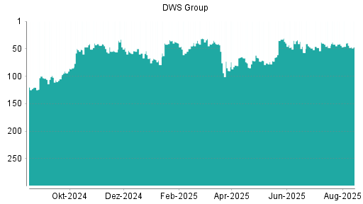 BOTSI®-Advisor Abstufung DWS Group von Rang 112 auf Rang 113