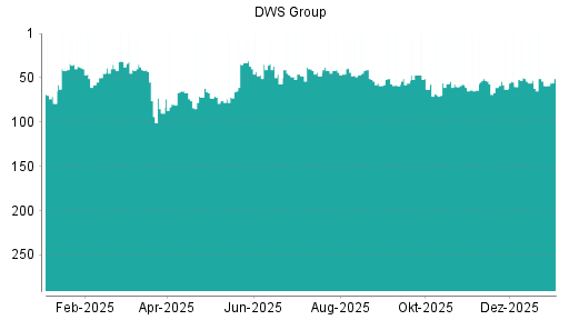 BOTSI®-Advisor belässt DWS Group weiter auf Rang 67