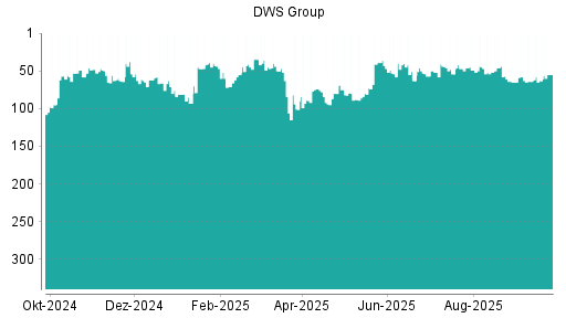 BOTSI®-Advisor Hochstufung DWS Group von Rang 63 auf ...