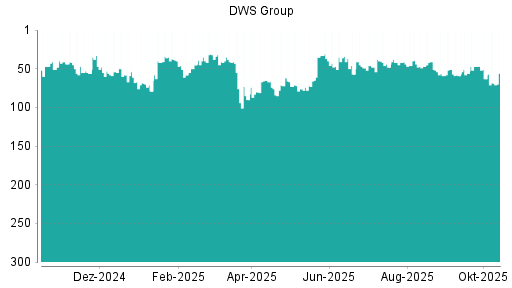 BOTSI®-Advisor Abstufung DWS Group von Rang 126 auf Rang 136 BOTSI®-Advisor Abstufung DWS Group von Rang 126 auf Rang 136