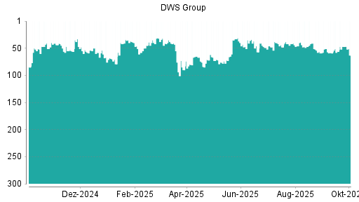 BOTSI®-Advisor Abstufung DWS Group von Rang 122 auf Rang 129