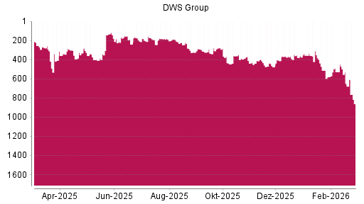 BOTSI®-Advisor Hochstufung DWS Group von Rang 142 auf ...