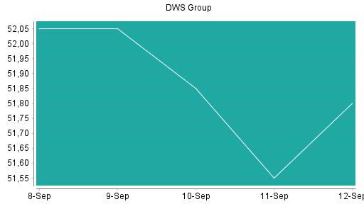 BOTSI®-Advisor belässt DWS Group weiter auf Rang 96