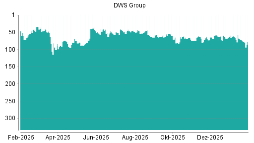 BOTSI®-Advisor Abstufung DWS Group von Rang 63 auf ...