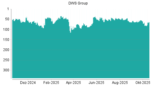 BOTSI®-Advisor Hochstufung DWS Group von Rang 49 auf ...