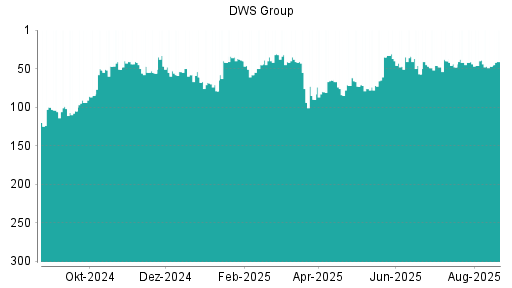 BOTSI®-Advisor Hochstufung DWS Group von Rang 30 auf Rang 26