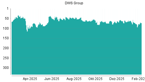 BOTSI®-Advisor Hochstufung DWS Group von Rang 78 auf ...