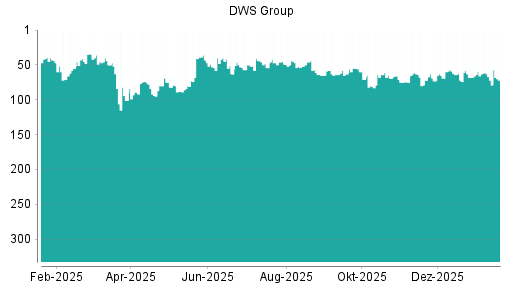 BOTSI®-Advisor Hochstufung DWS Group von Rang 68 auf ...