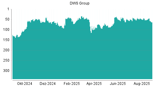 BOTSI®-Advisor Abstufung DWS Group von Rang 44 auf ...