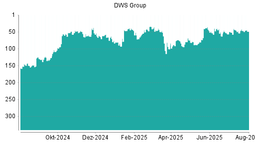 BOTSI®-Advisor Abstufung DWS Group von Rang 47 auf ...