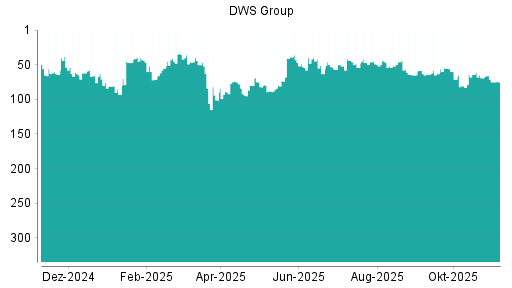 BOTSI®-Advisor Abstufung DWS Group von Rang 71 auf ...