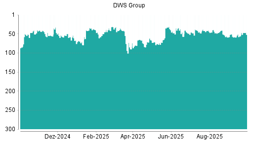 BOTSI®-Advisor Abstufung DWS Group von Rang 112 auf Rang 113