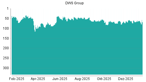 BOTSI®-Advisor Hochstufung DWS Group von Rang 72 auf ...