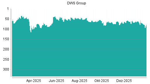 BOTSI®-Advisor Abstufung DWS Group von Rang 63 auf ...